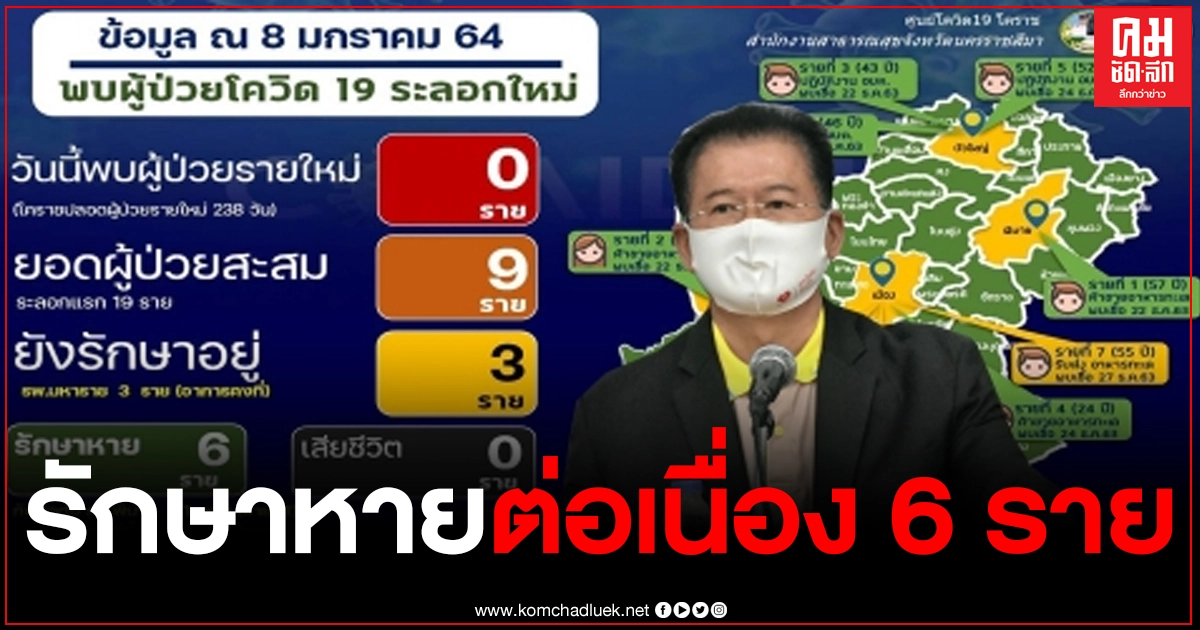 "โคราช" รักษาผู้ป่วยโควิด -19 หายต่อเนื่อง 6 ราย เหลือรักษา 3 ราย ยังไม่พบผู้เสียชีวิตและไม่มีผู้ติดเชื้อเพิ่ม