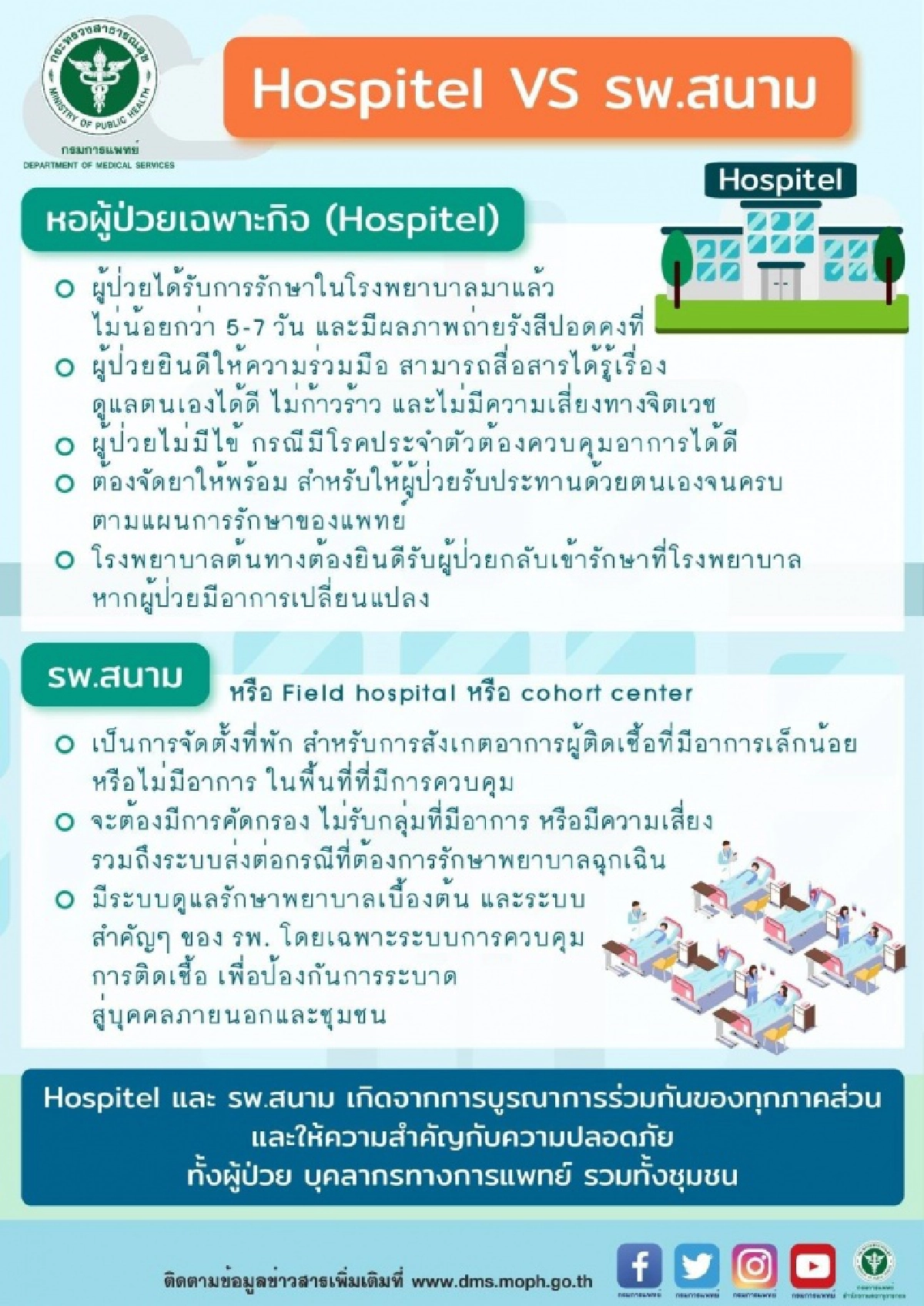 ข้อแตกต่าง "Hospitel vs รพ.สนาม" รองรับผู้ป่วยโควิด-19 มีความสำคัญในการป้องกันการระบาดอย่างไร