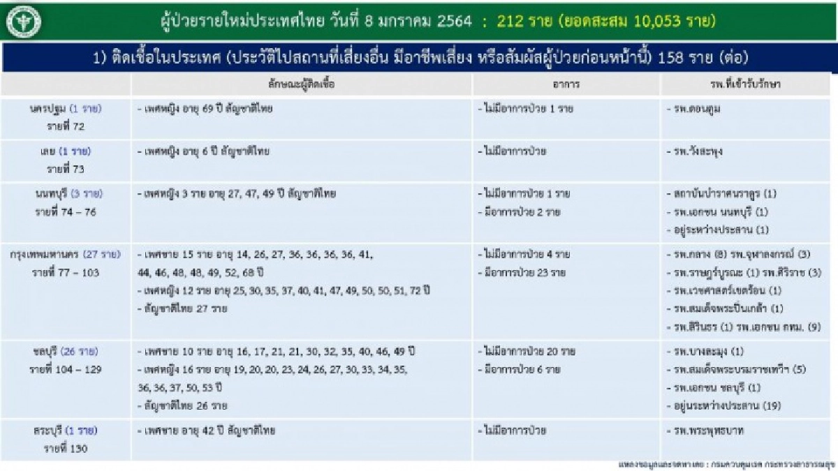 กทม.พบผู้ติดเชื้อ "โควิด-19" รายใหม่ 27 ราย รวมยอดผู้ป่วยพุ่ง 397 ราย