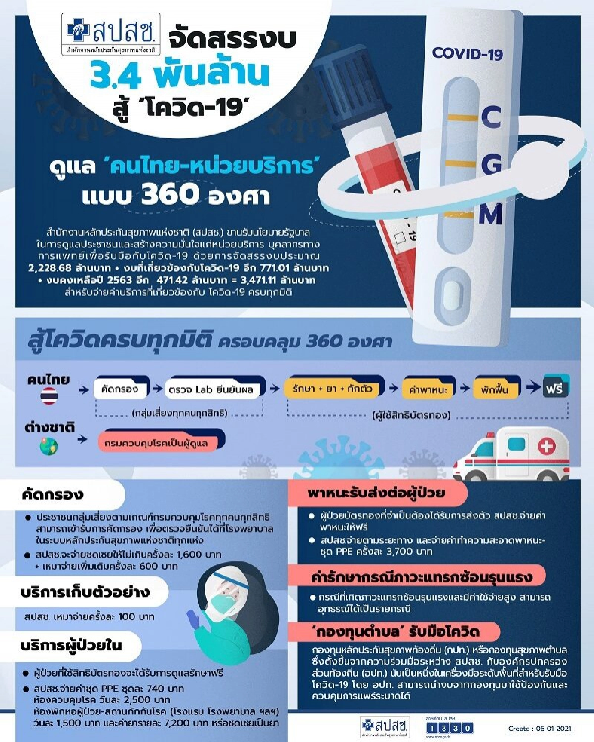 สปสช.เผย "กองทุนบัตรทอง"กรณีโควิด-19 ปี 64  3 เดือน เบิกจ่ายคัดกรอง รักษาแล้ว 467 ล้านบาท