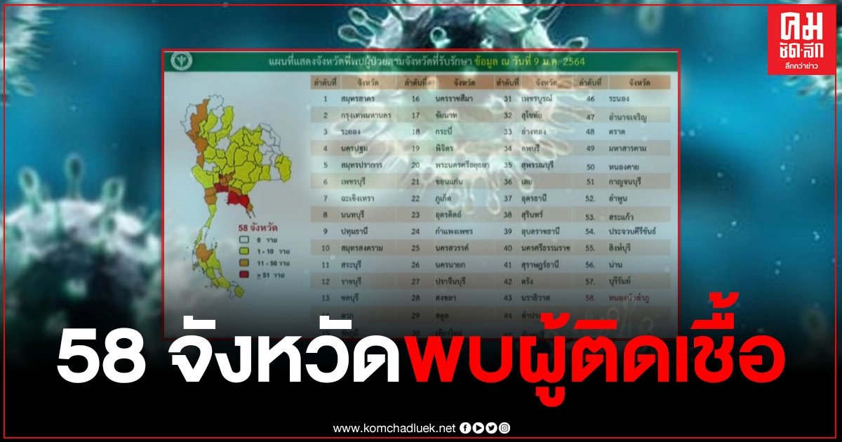 เช็กเลย รายชื่อ 58 จังหวัด พบผู้ติดเชื้อโควิด-19 เช็กเลย รายชื่อ 58 จังหวัด พบผู้ติดเชื้อโควิด-19