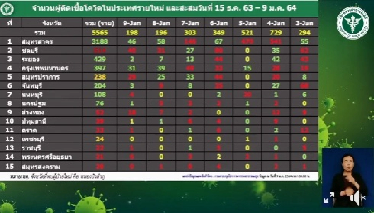 เปิดตัวเลขผู้ติดเชื้อโควิด 15 จังหวัดแรก พบ 7 จังหวัดผู้ป่วยโควิดเพิ่ม ตัวเลขยังเป็นสีแดง