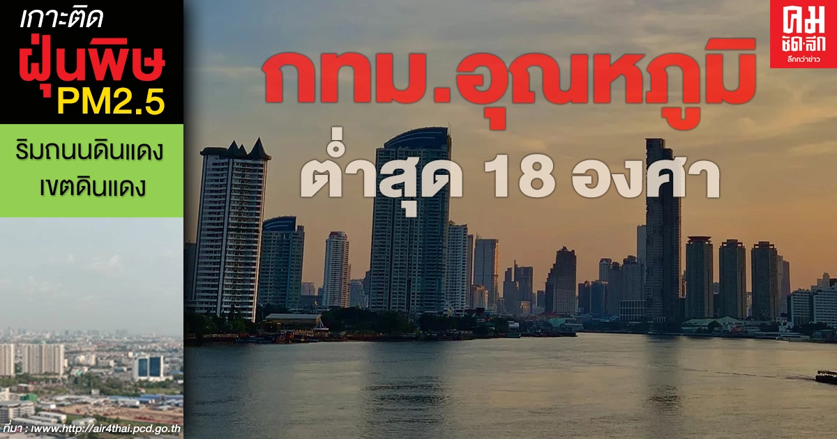 กรมอุตุฯ เผยสภาพอากาศวันนี้ อุณหภูมิลดฮวบ หลายจังหวัดหนาว กทม.อุณหภูมิต่ำสุด 18 องศา กรมอุตุฯ เผยสภาพอากาศวันนี้ อุณหภูมิลดฮวบ หลายจังหวัดหนาว กทม.อุณหภูมิต่ำสุด 18 องศา