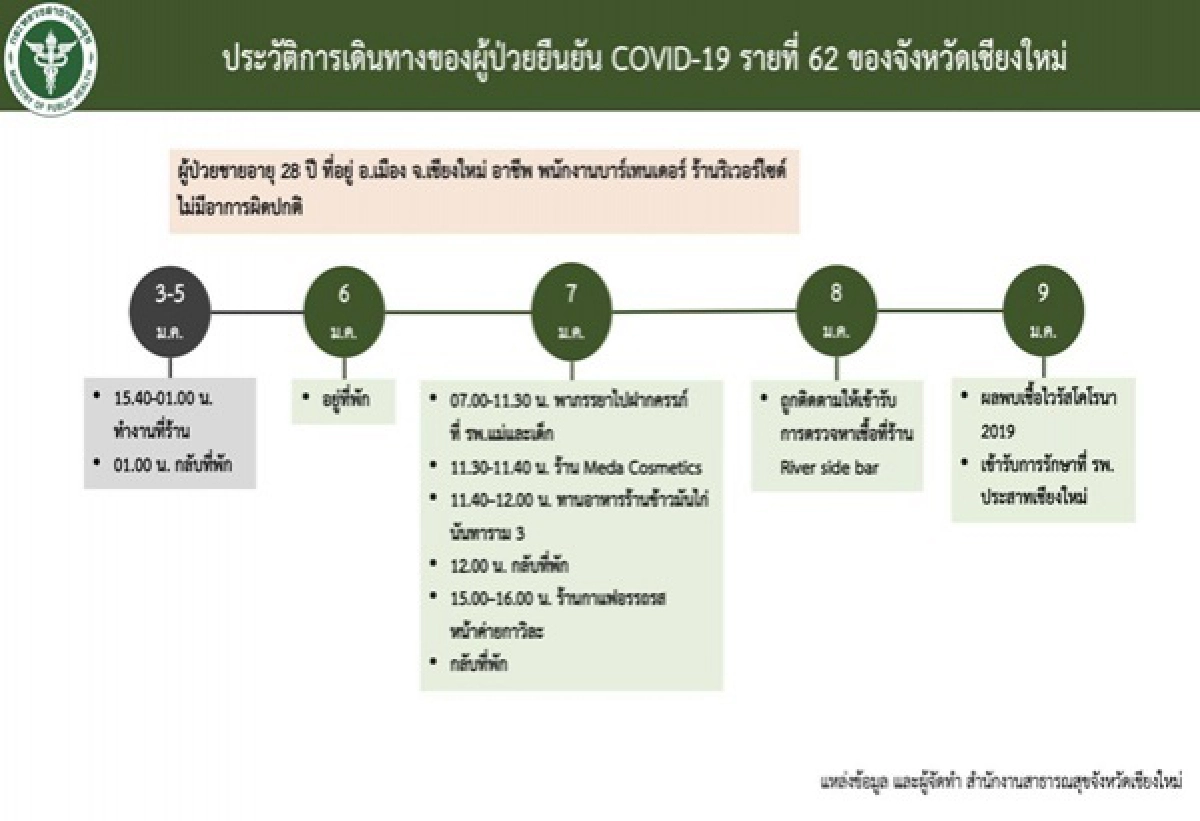 เชียงใหม่ติดโควิดเพิ่ม 4 รายพบพื้นที่ระบาดเพิ่ม1แห่ง