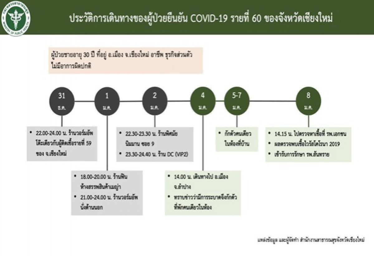 เชียงใหม่ติดโควิดเพิ่ม 4 รายพบพื้นที่ระบาดเพิ่ม1แห่ง