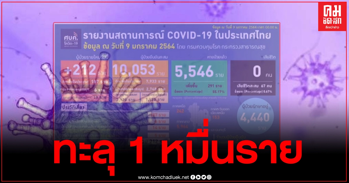 ด่วน ศบค.รายงานพบผู้ติดเชื้อวันนี้ ทำตัวเลขติดเชื้อทั่วประเทศทะลุ 1 หมื่นรายแล้ว ด่วน ศบค.รายงานพบผู้ติดเชื้อวันนี้ ทำตัวเลขติดเชื้อทั่วประเทศทะลุ 1 หมื่นรายแล้ว