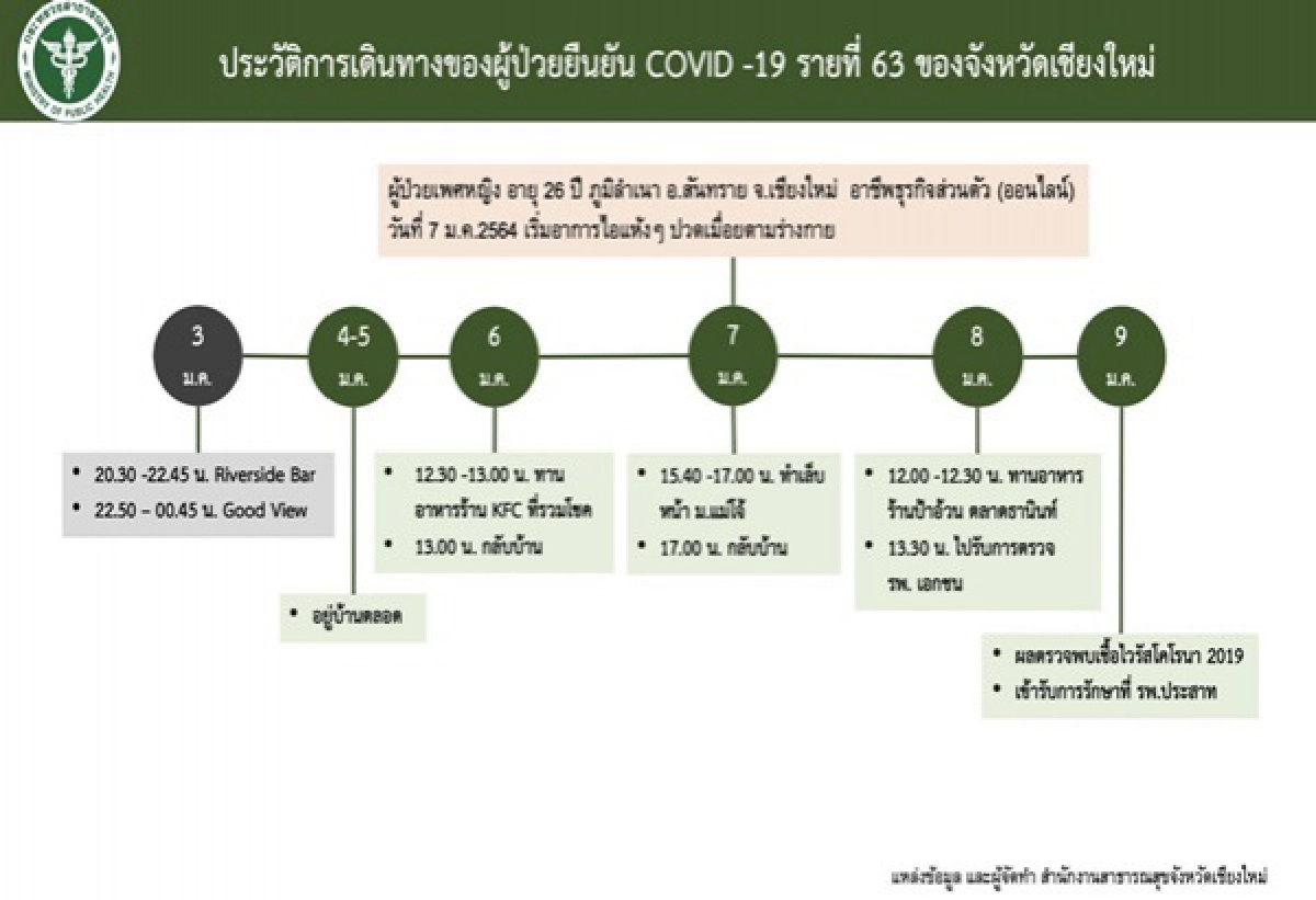 เชียงใหม่ติดโควิดเพิ่ม 4 รายพบพื้นที่ระบาดเพิ่ม1แห่ง