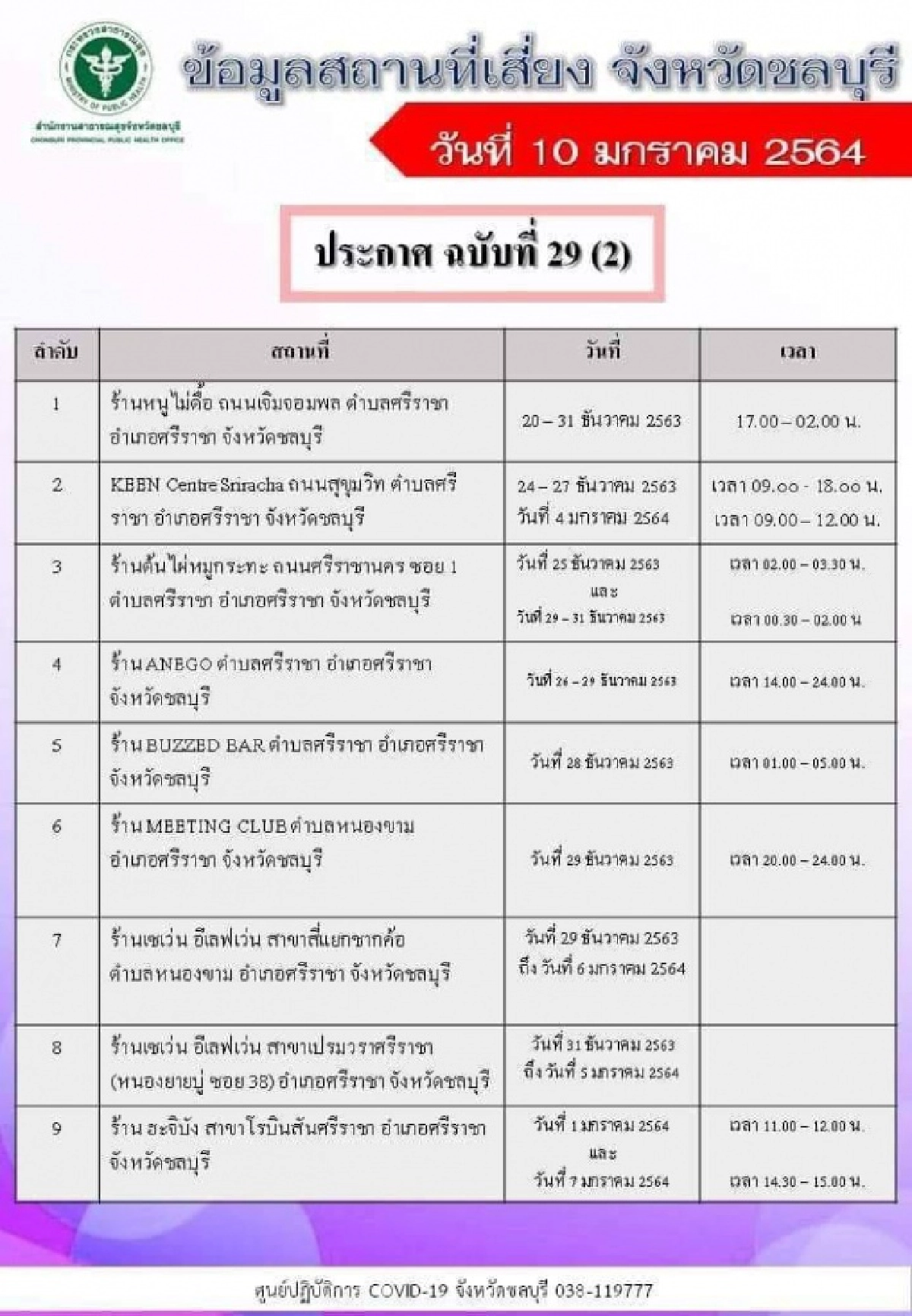 เช็กด่วน.. 11 พื้นที่เสี่ยงโควิด-19ใน "ชลบุรี" ใครไปต้องสังเกตอาการ 14 วัน