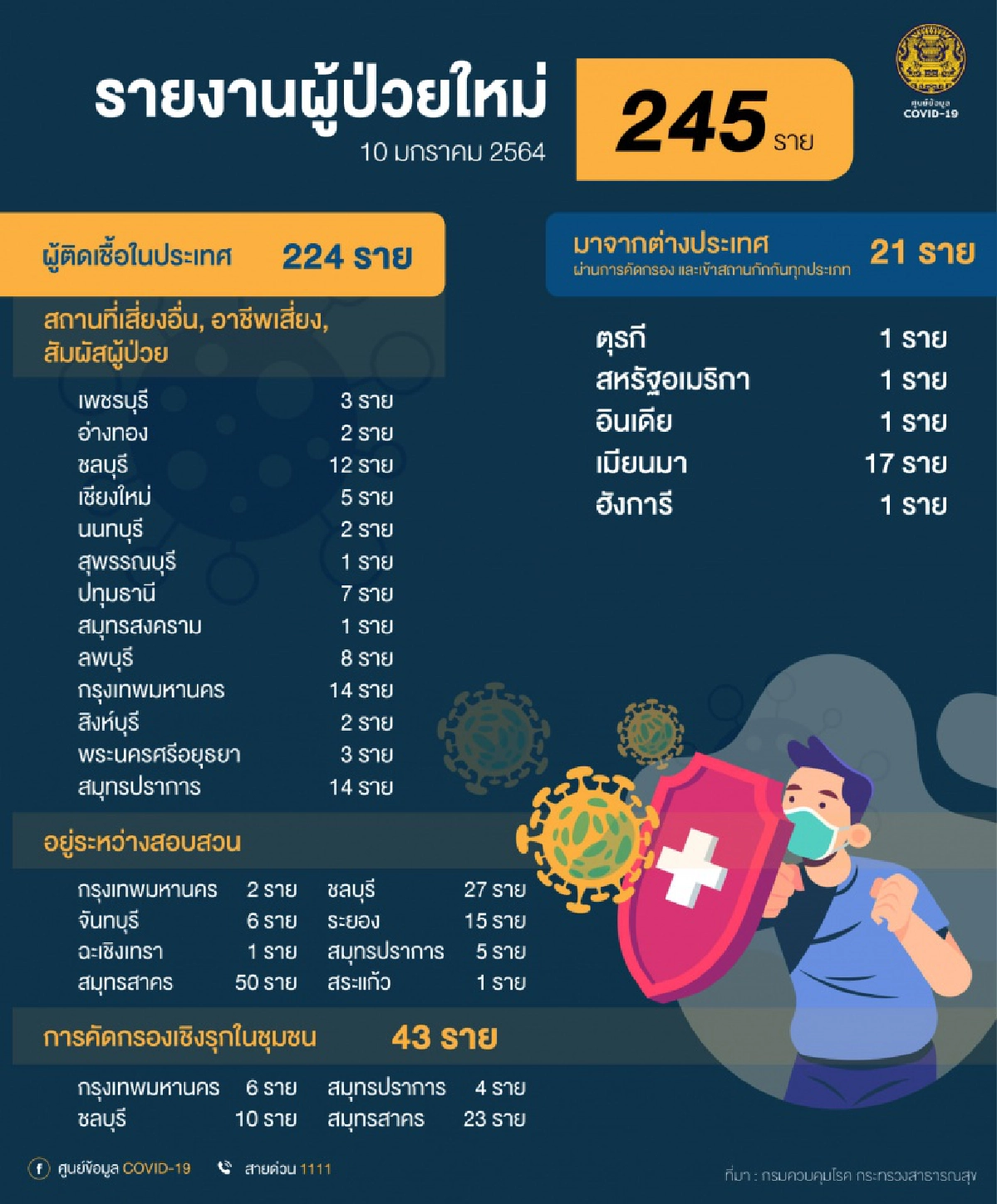 เปิดตัวเลขยอดผู้ติดเชื้อโควิดในประเทศ 10 วันหลังสุด สมุทรสาครครองแชมป์วันนี้