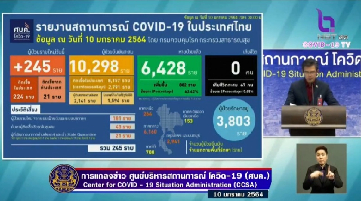 ด่วน ไทยพบผู้ติดเชื้อโควิด-19 วันนี้เพิ่ม 245 ราย