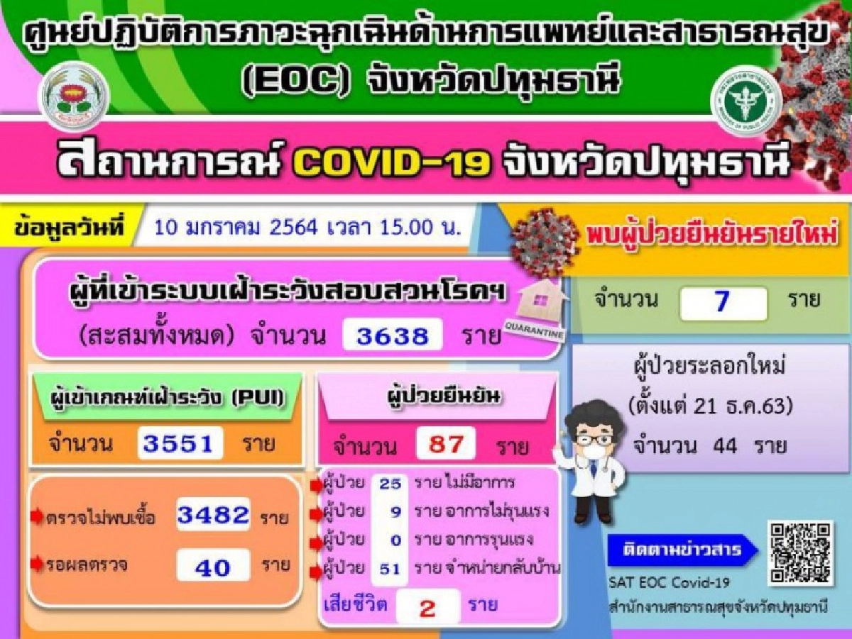 "ปทุมธานี" ตัวเลขพุ่ง ผู้ติดเชื้อเพิ่ม 7 ราย รวม 87 ราย รอผลตรวจอีก 40 ราย
