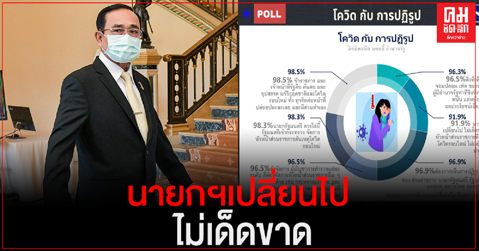 ซูเปอร์โพล เผย"โควิด" ละลอกใหม่  91% มอง นายกฯเปลี่ยนไป ไม่เด็ดขาด