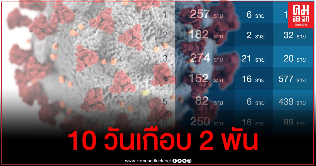 เปิดตัวเลขยอดผู้ติดเชื้อโควิดในประเทศ 10 วันหลังสุด สมุทรสาครครองแชมป์วันนี้