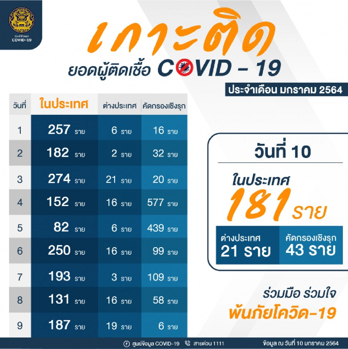 เปิดตัวเลขยอดผู้ติดเชื้อโควิดในประเทศ 10 วันหลังสุด สมุทรสาครครองแชมป์วันนี้