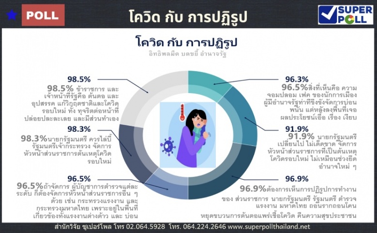 ซูเปอร์โพล เผย"โควิด" ละลอกใหม่  91% มอง นายกฯเปลี่ยนไป ไม่เด็ดขาด