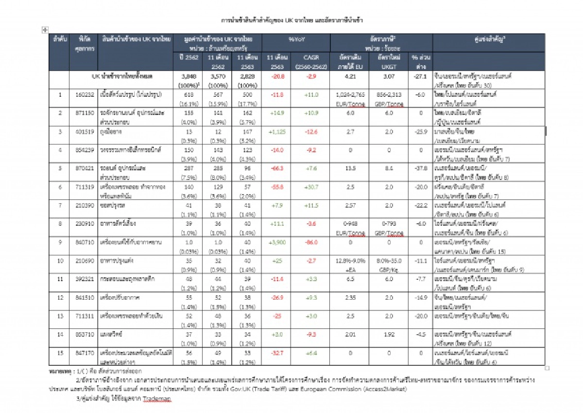 การบรรลุข้อตกลง BREXIT และผลกระทบต่อการส่งออกของไทย