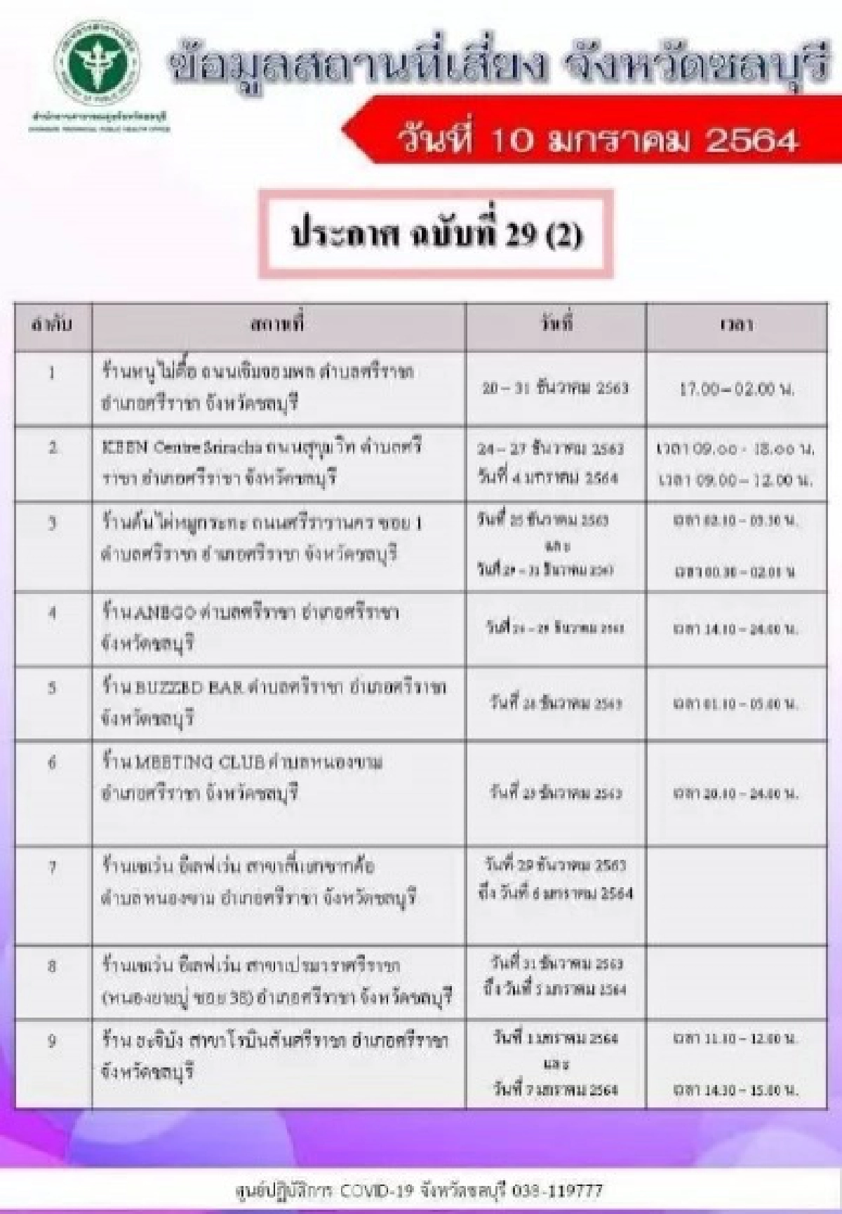 "ประมวล" เตือนชาวชลบุรี เลี่ยงพื้นที่เสี่ยงโควิด ย้ำผับบาร์ บ่อน คือแหล่งแพร่เชื้อโควิด-19