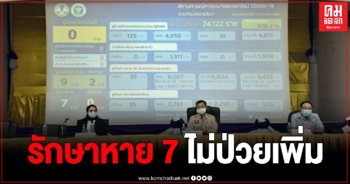 โคราช รักษาผู้ป่วยโควิด19 หาย 7 เหลือรักษา 2  ไม่มีผู้เสียชีวิต ไม่มีผู้ติดเชื้อเพิ่ม