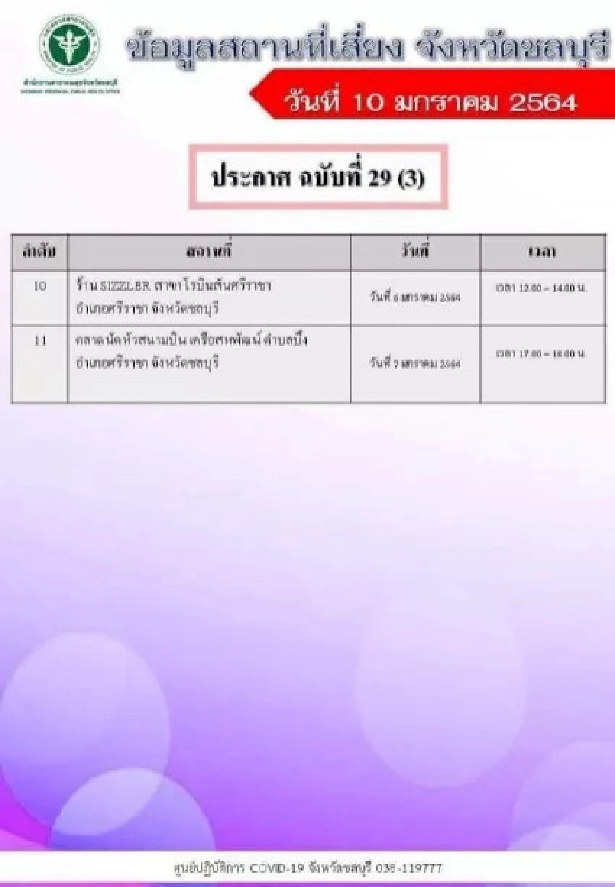 "ประมวล" เตือนชาวชลบุรี เลี่ยงพื้นที่เสี่ยงโควิด ย้ำผับบาร์ บ่อน คือแหล่งแพร่เชื้อโควิด-19