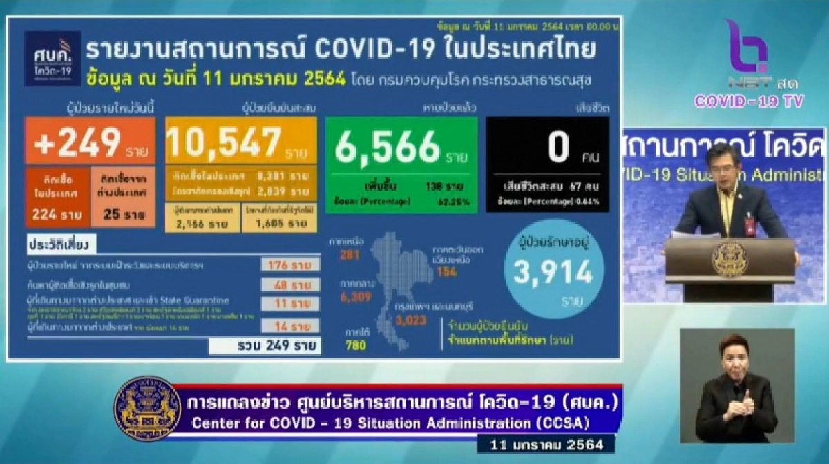 ด่วน ไทยพบผู้ติดเชื้อโควิด-19 เพิ่ม 249 ราย ติดในประเทศ 224 เผยตัวเลขผู้ป่วยหนัก