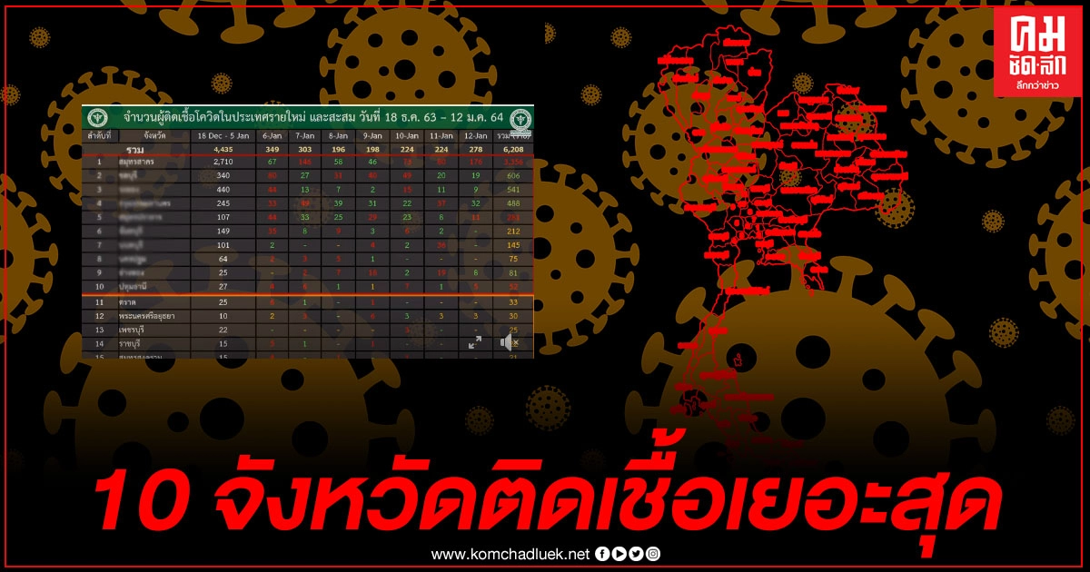 เปิดรายชื่อ 10 จังหวัดแรก พบยอดติดเชื้อโควิดสะสมระบาดระลอกใหม่มากที่สุด 