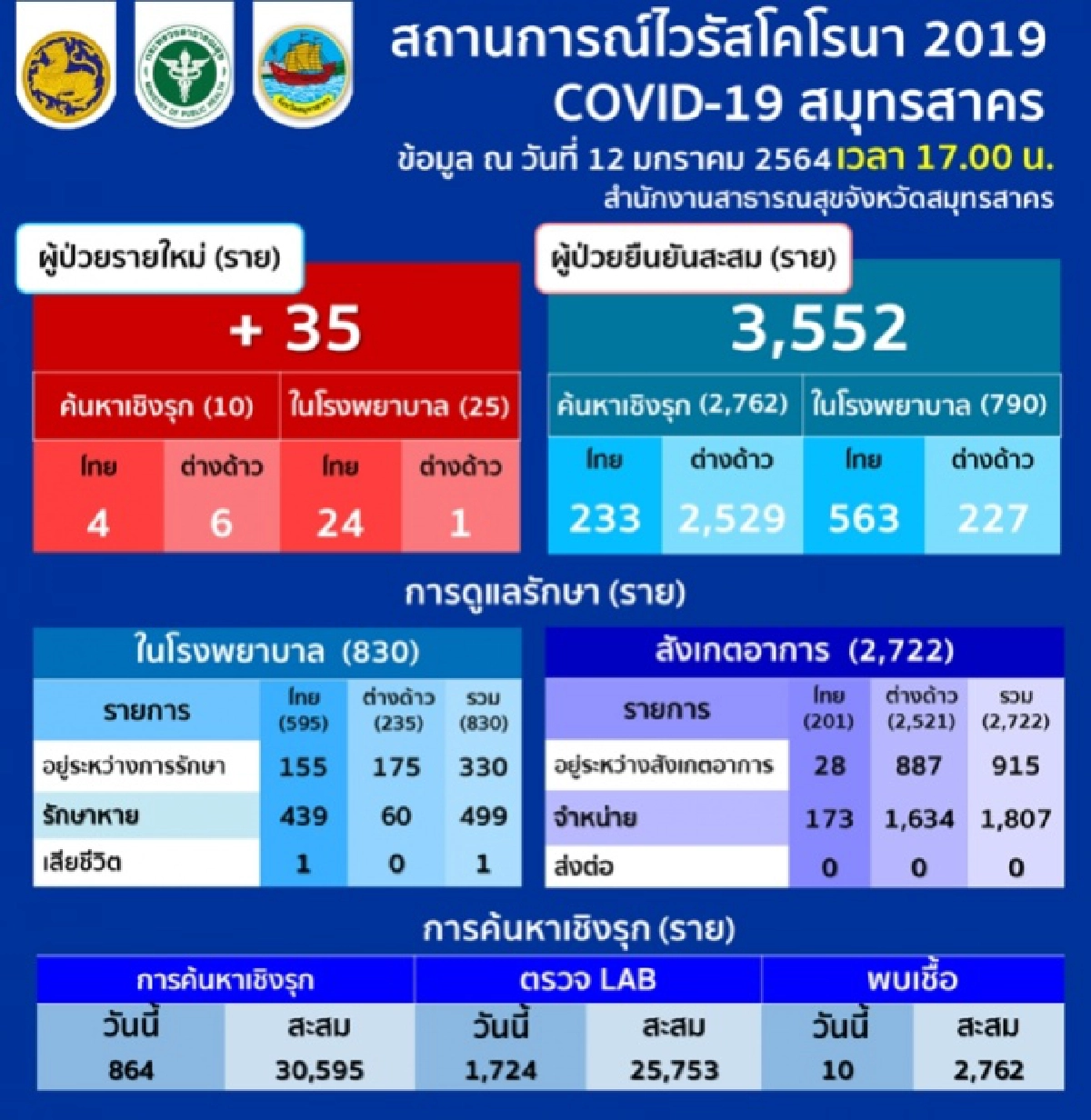 สมุทรสาคร พบผู้ป่วย'โควิด-19'รายใหม่เพิ่ม35 จากการค้นหาเชิงรุก
