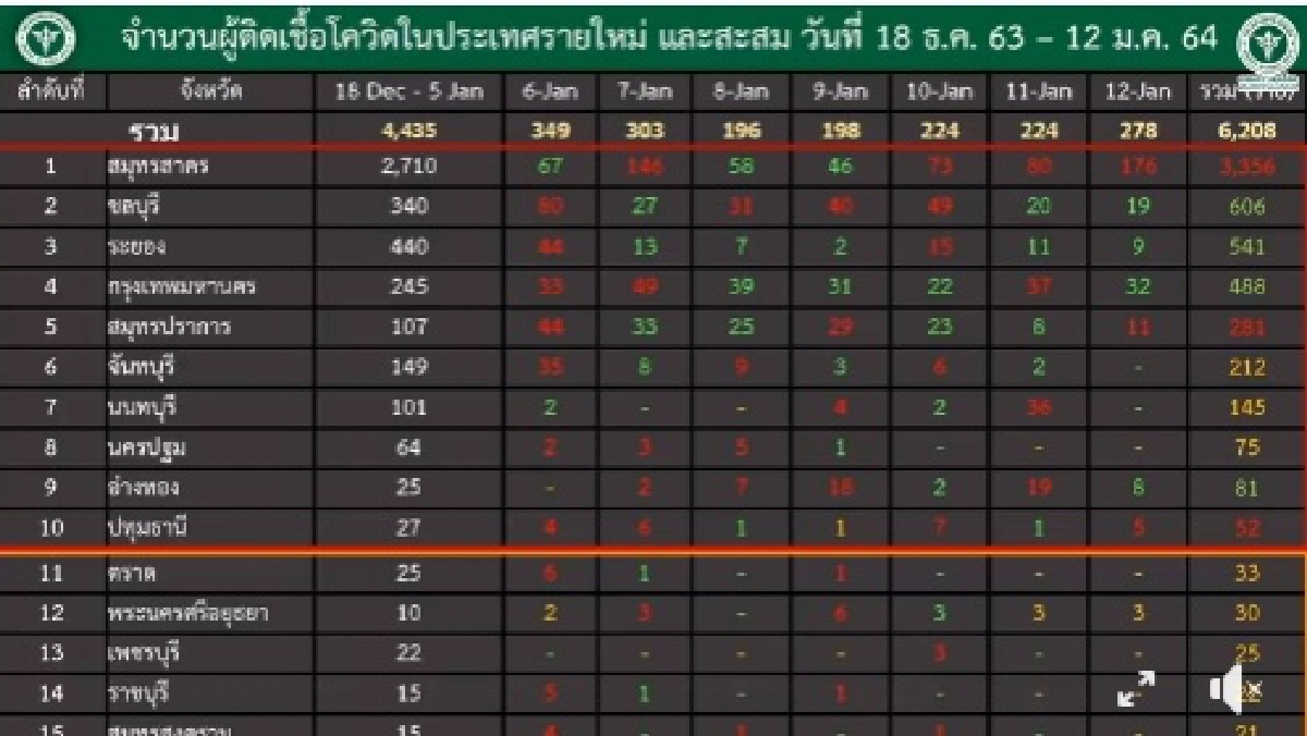 เปิดรายชื่อ 10 จังหวัดแรก พบยอดติดเชื้อโควิดสะสมระบาดระลอกใหม่มากที่สุด 