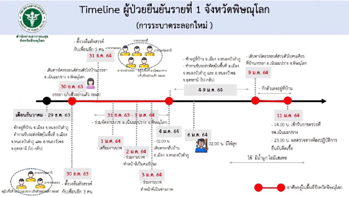 เปิดไทม์ไลน์คนขับรถส่งของติดเชื้อโควิดรายแรก จ.พิษณุโลก ไทม์ไลน์ซับซ้อน ร่วมงานบวช-สังสรรค์กับเพื่อนจังหวัดเสี่ยงเพียบ