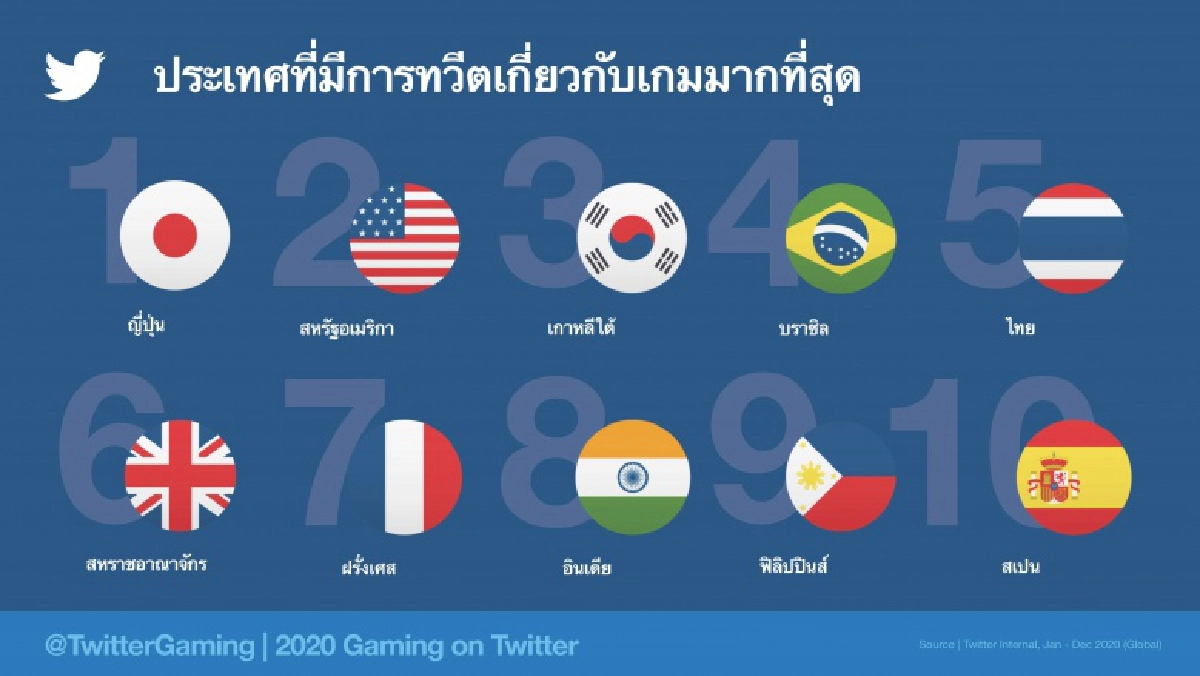 ไทยติดอันดับ 5 ของโลก สื่อสารเกมผ่านทวิตเตอร์  
