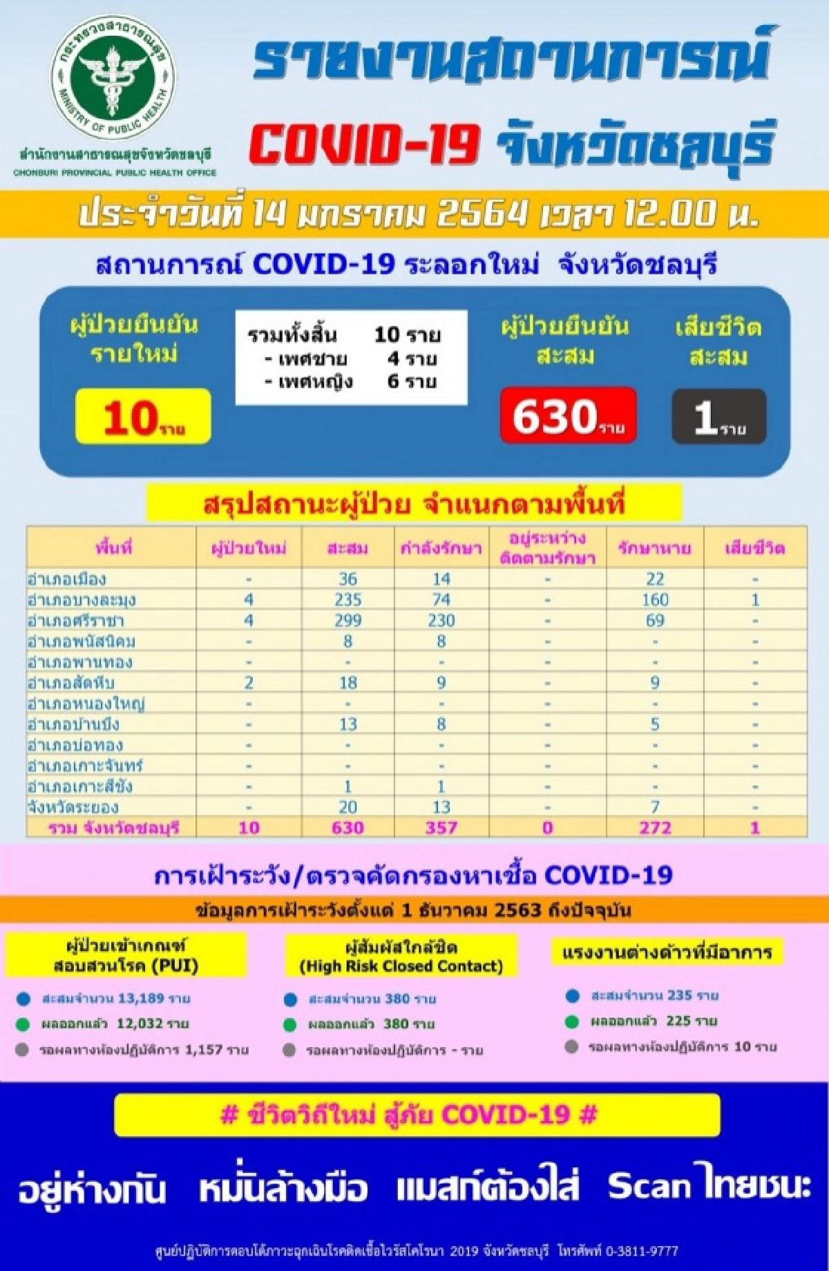 ชลบุรีติดเชื้อโควิดเพิ่ม 10 ราย พบผู้ติดเชื้อโควิดทั้งหมดในจังหวัดกระจายอยู่ 7 อำเภอ 