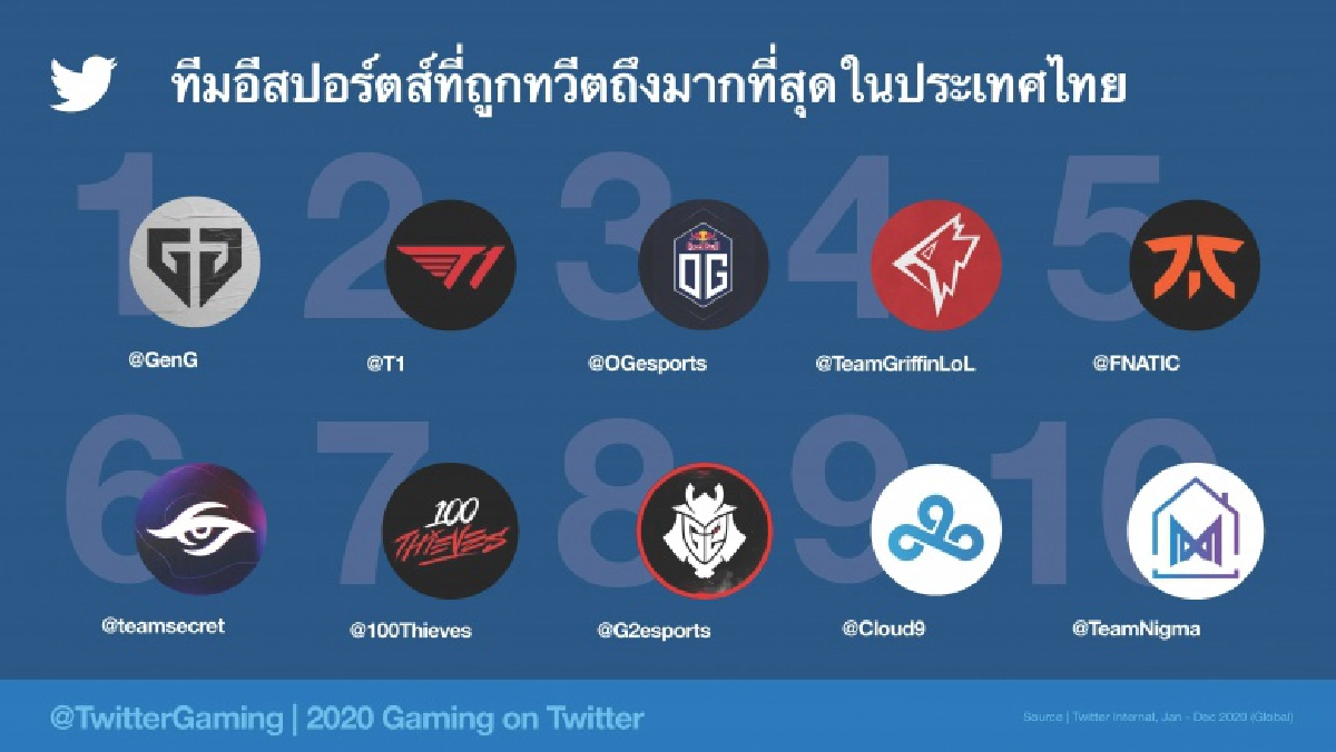 ไทยติดอันดับ 5 ของโลก สื่อสารเกมผ่านทวิตเตอร์  