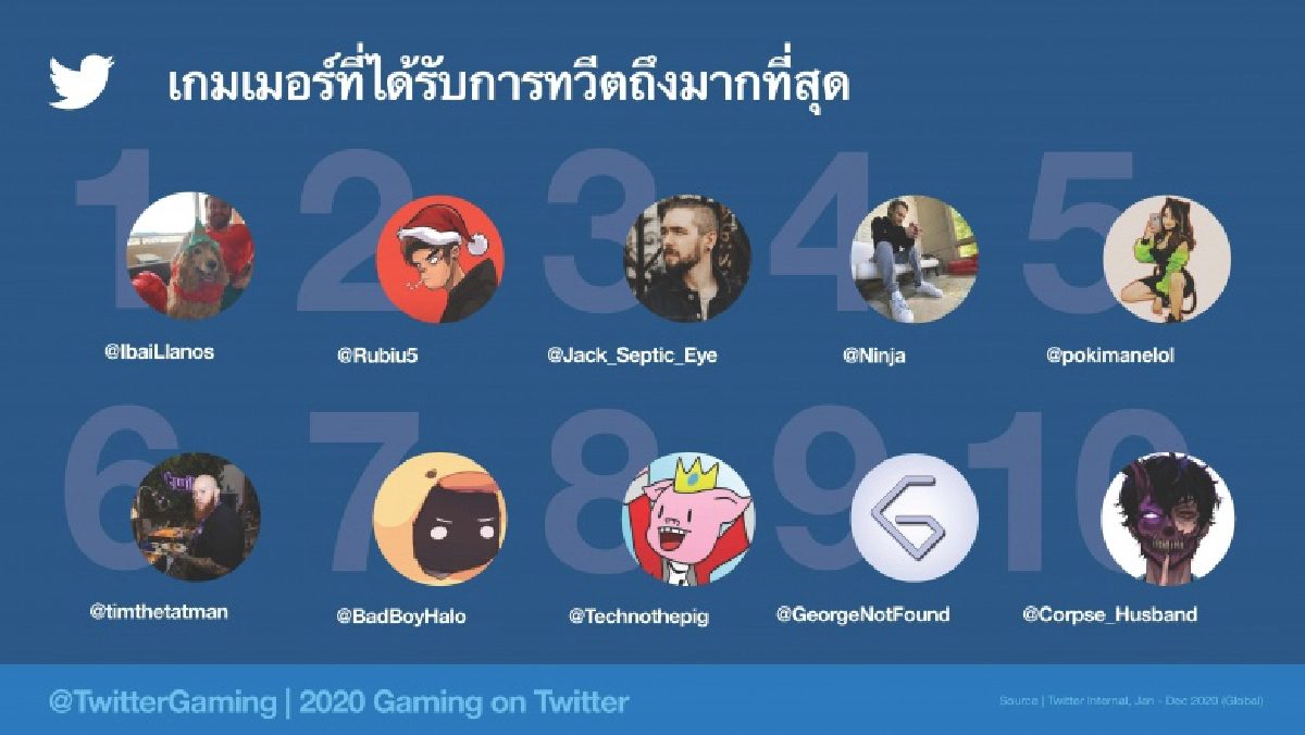 ไทยติดอันดับ 5 ของโลก สื่อสารเกมผ่านทวิตเตอร์  