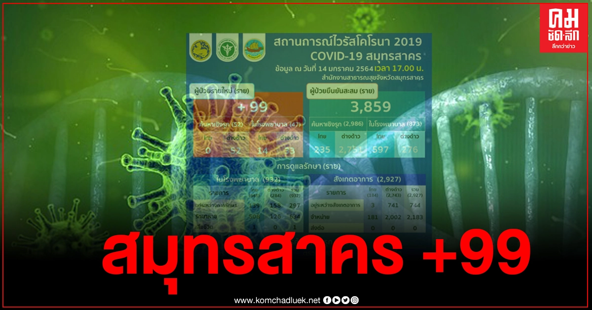 "สมุทรสาคร"พบผู้ติดเชื้อโควิดเพิ่ม 99 ราย "สมุทรสาคร"พบผู้ติดเชื้อโควิดเพิ่ม 99 ราย