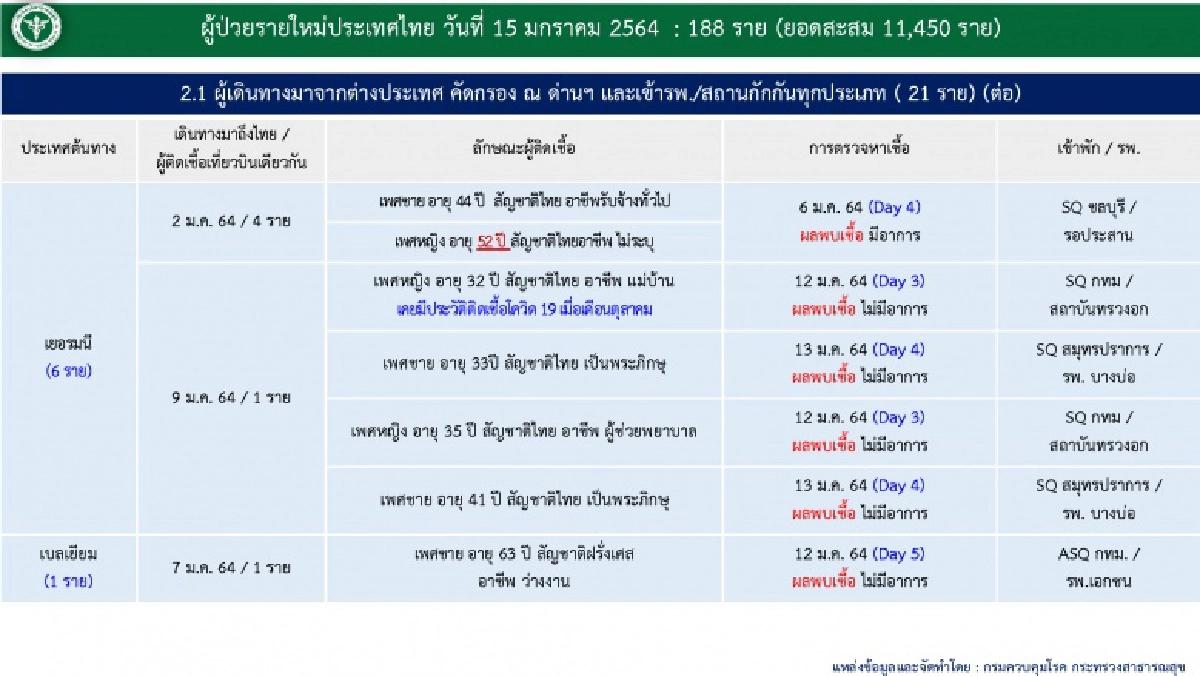 เช็กผู้ติดเชื้อโควิด-19 เคสใหม่ทั้ง 188 ราย มาจากไหนกันบ้าง