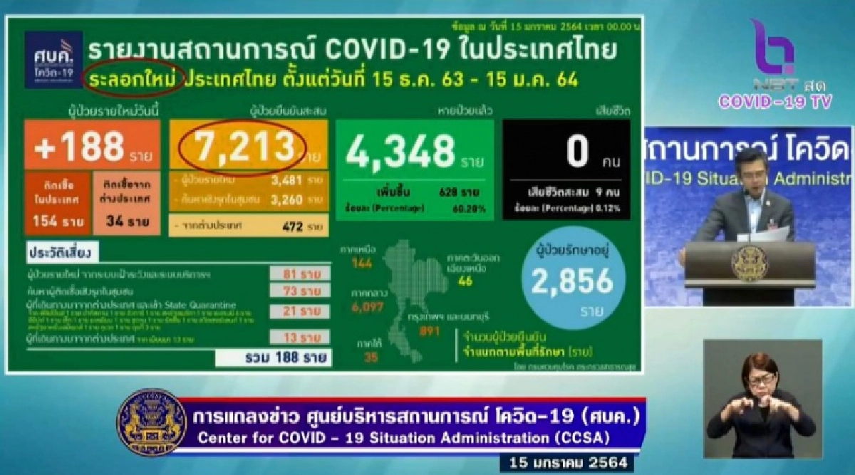 ด่วน ไทยพบผู้ติดเชื้อโควิด-19 เพิ่ม 188 ราย สะสม 11,450 ราย