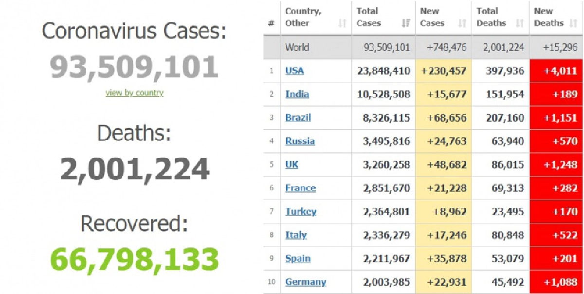 ยอดดับจากโควิด-19 ทั่วโลกทะลุ 15,000 รายเป็นวันที่ 3 