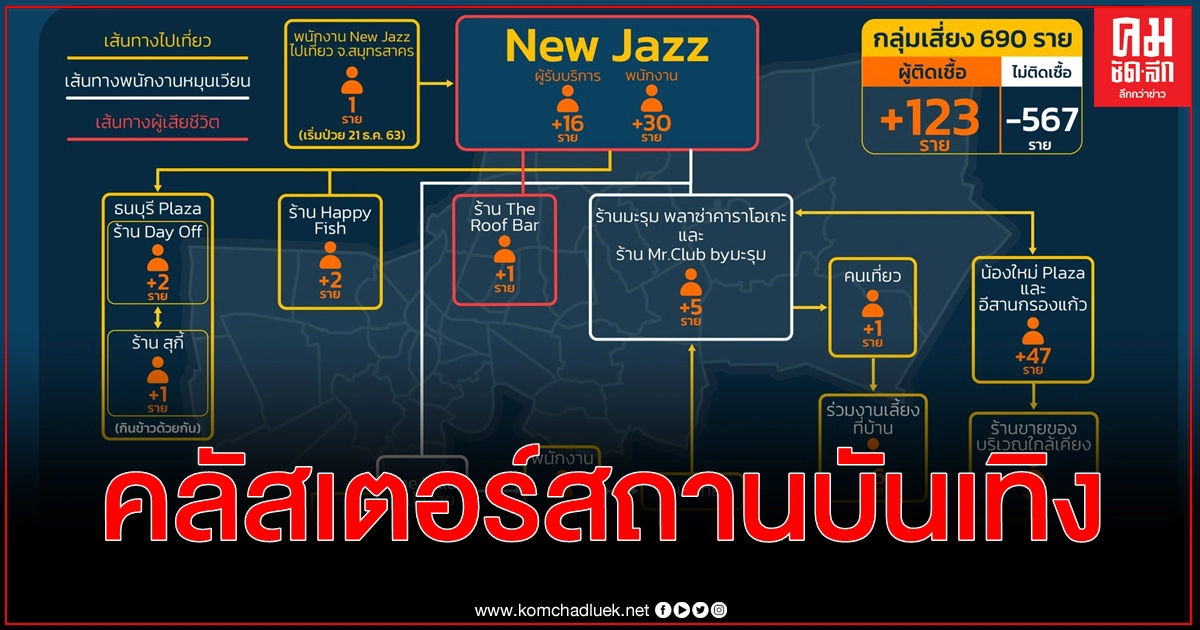 กทม.สรุป "คลัสเตอร์สถานบันเทิง" ติดเชื้อ 123 ราย - บุคลากรทางการแพทย์ 2 กทม.สรุป "คลัสเตอร์สถานบันเทิง" ติดเชื้อ 123 ราย - บุคลากรทางการแพทย์ 2