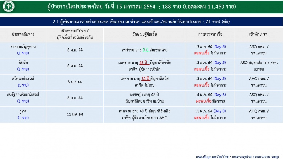 เช็กผู้ติดเชื้อโควิด-19 เคสใหม่ทั้ง 188 ราย มาจากไหนกันบ้าง