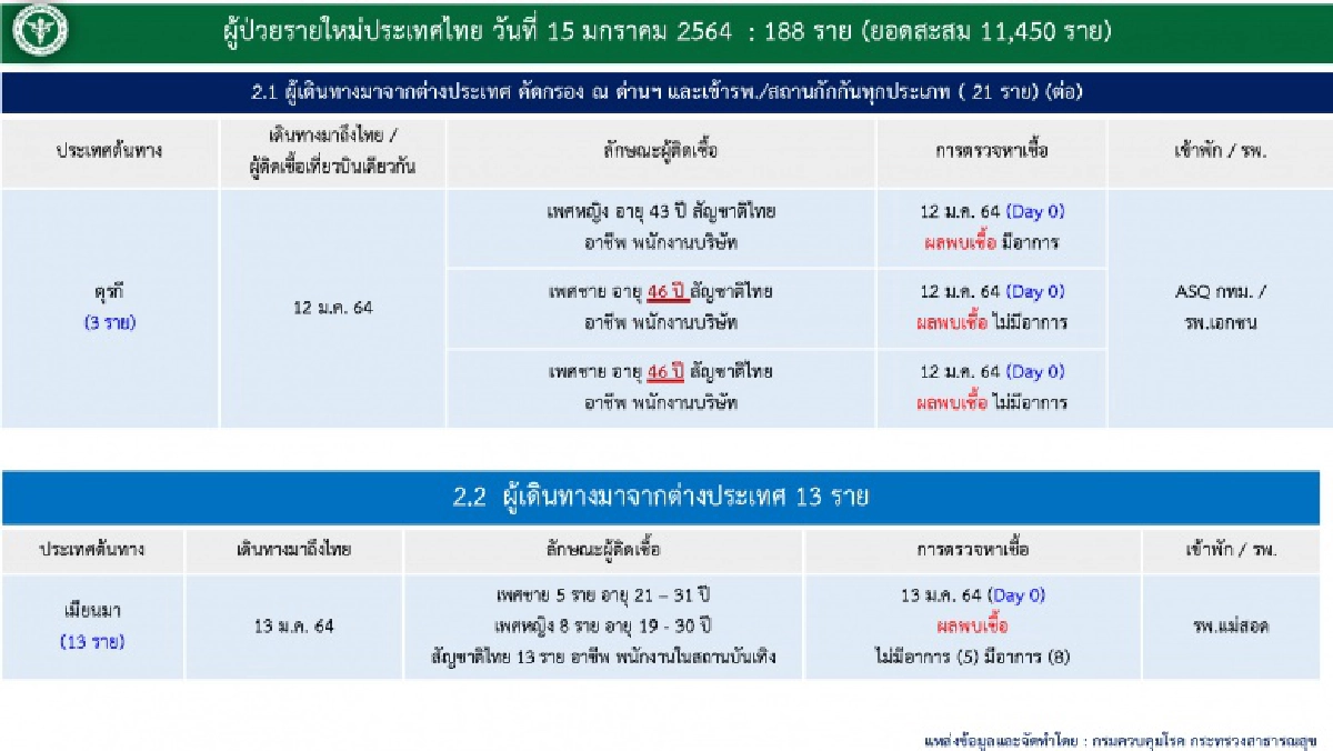 เช็กผู้ติดเชื้อโควิด-19 เคสใหม่ทั้ง 188 ราย มาจากไหนกันบ้าง