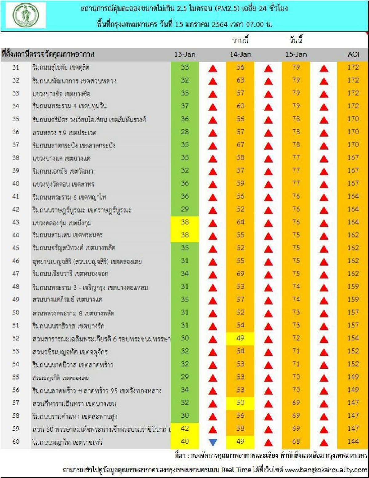 ตะลึง กทม.ฝุ่น PM2.5 เกินมาตรฐาน 69 พื้นที่