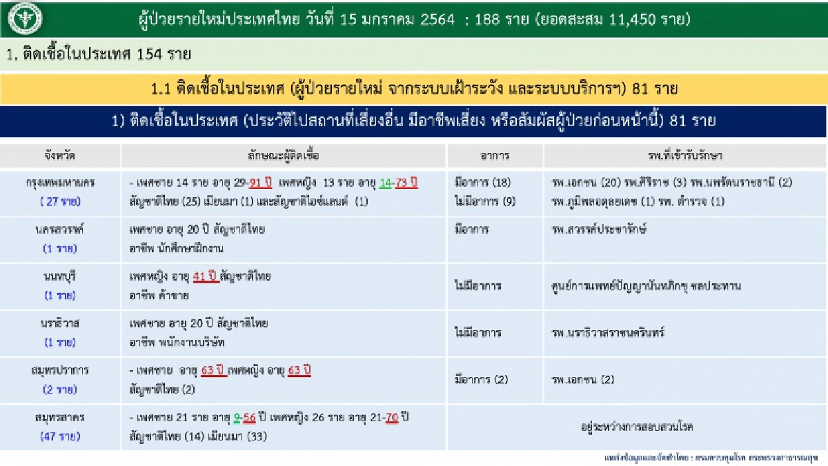 เช็กผู้ติดเชื้อโควิด-19 เคสใหม่ทั้ง 188 ราย มาจากไหนกันบ้าง