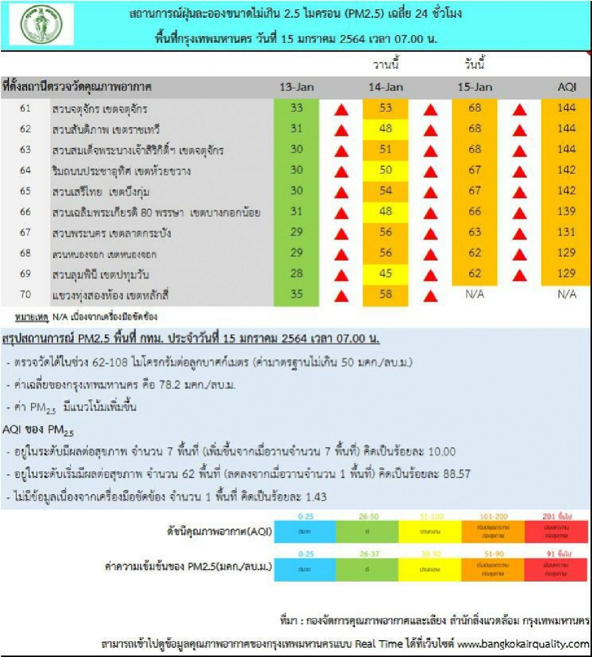 ตะลึง กทม.ฝุ่น PM2.5 เกินมาตรฐาน 69 พื้นที่