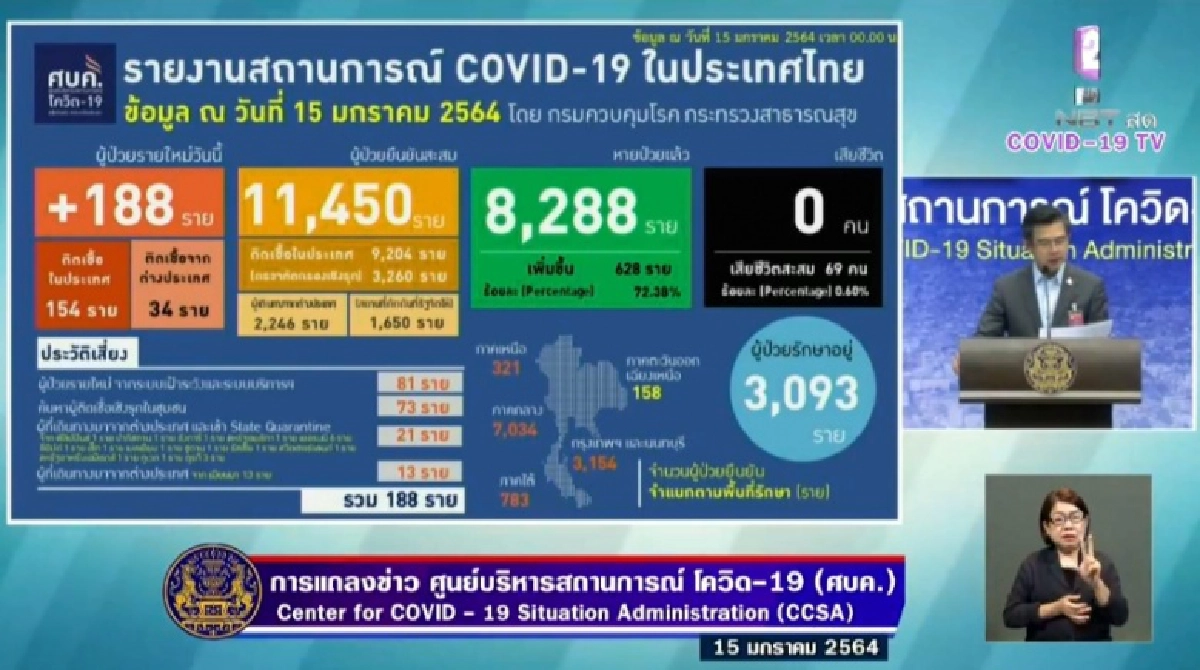 ด่วน ไทยพบผู้ติดเชื้อโควิด-19 เพิ่ม 188 ราย สะสม 11,450 ราย