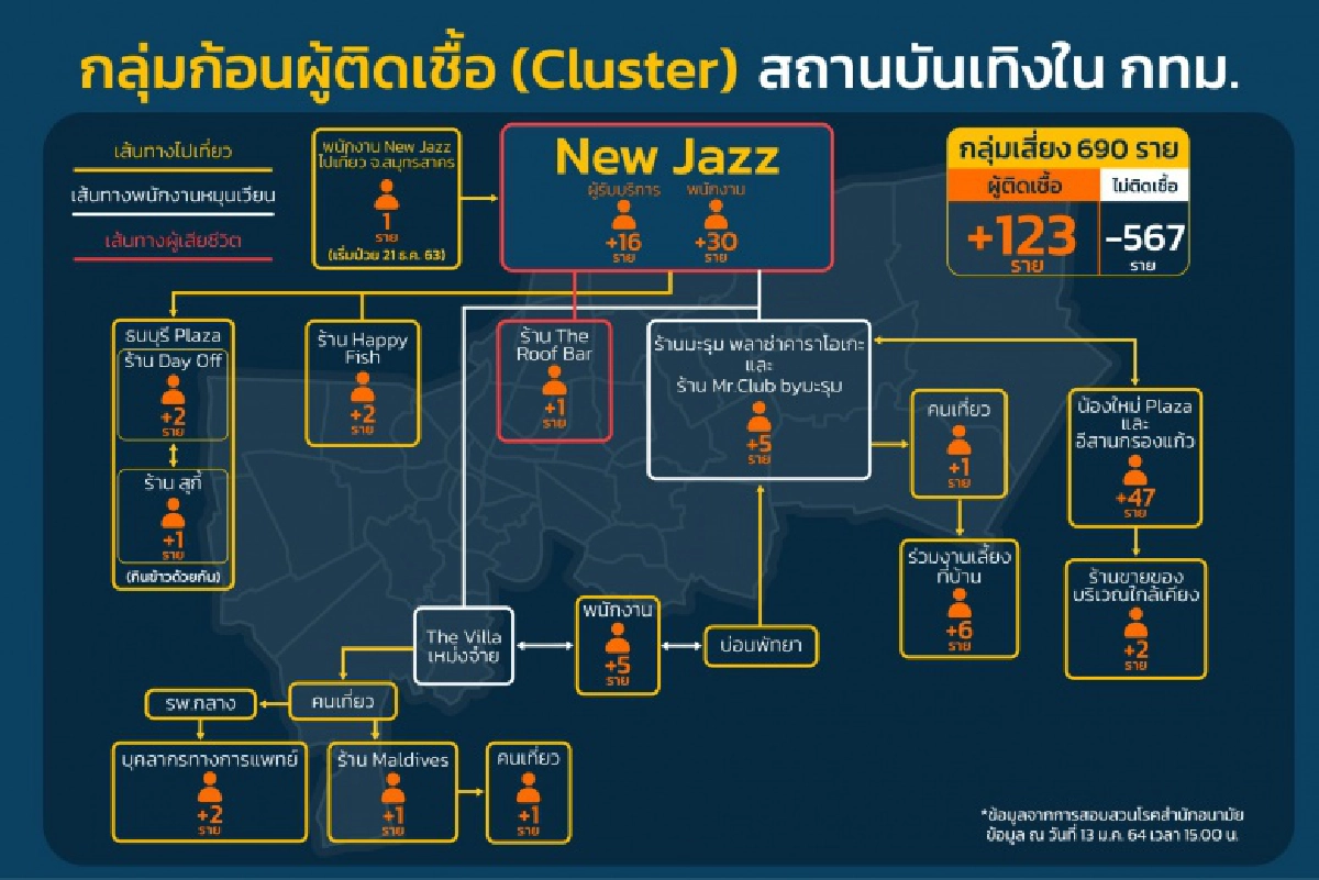 กทม.สรุป "คลัสเตอร์สถานบันเทิง" ติดเชื้อ 123 ราย - บุคลากรทางการแพทย์ 2