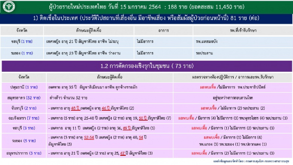 เช็กผู้ติดเชื้อโควิด-19 เคสใหม่ทั้ง 188 ราย มาจากไหนกันบ้าง