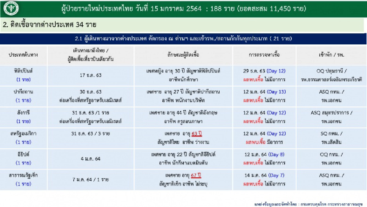 เช็กผู้ติดเชื้อโควิด-19 เคสใหม่ทั้ง 188 ราย มาจากไหนกันบ้าง
