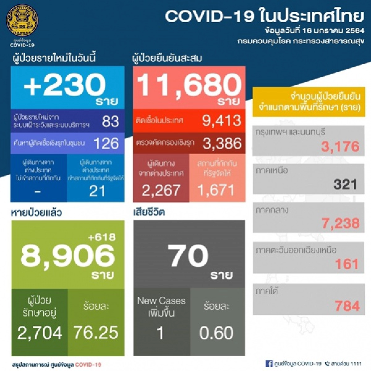 โควิด-19, ข่าว, ข่าววันนี้, คมชัดลึก
