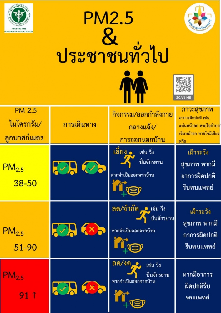  "กรมการแพทย์" ห่วงใยคนทำงานกลางแจ้ง แนะวิธีป้องกันฝุ่นจิ๋ว PM 2.5