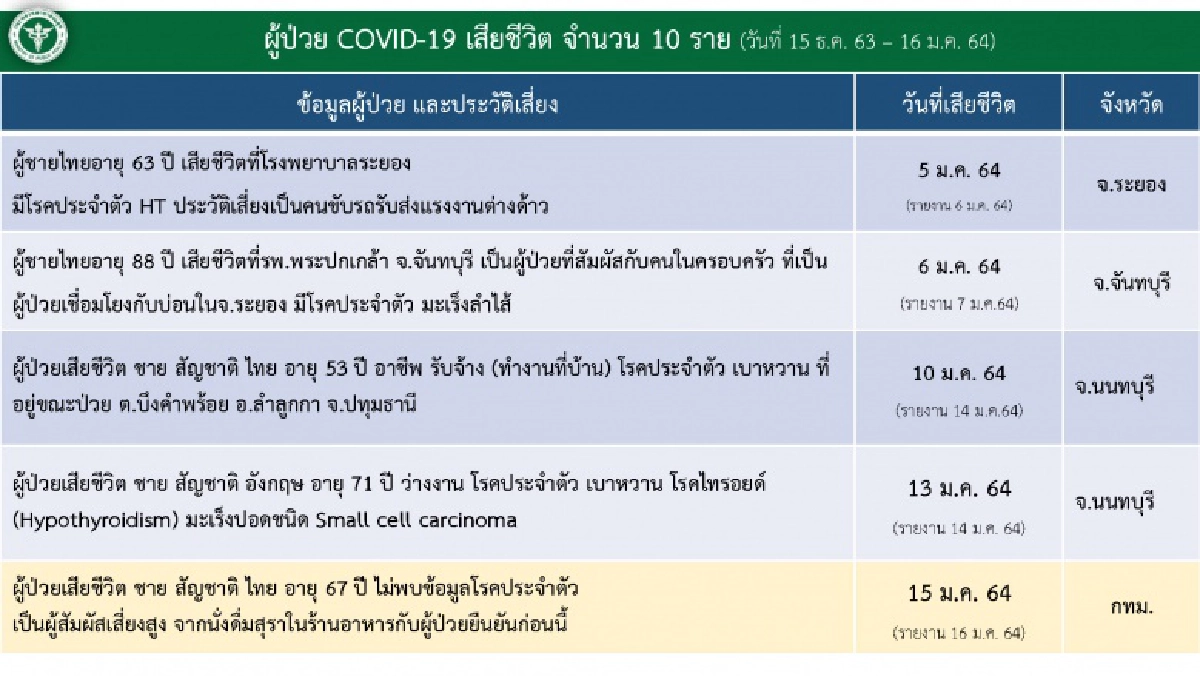 ข้อมูลผู้เสียชีวิตในไทยจากโควิด-19 ระลอกใหม่ 10 คน อยู่ที่ไหน มีประวัติเสี่ยงอะไรบ้าง
