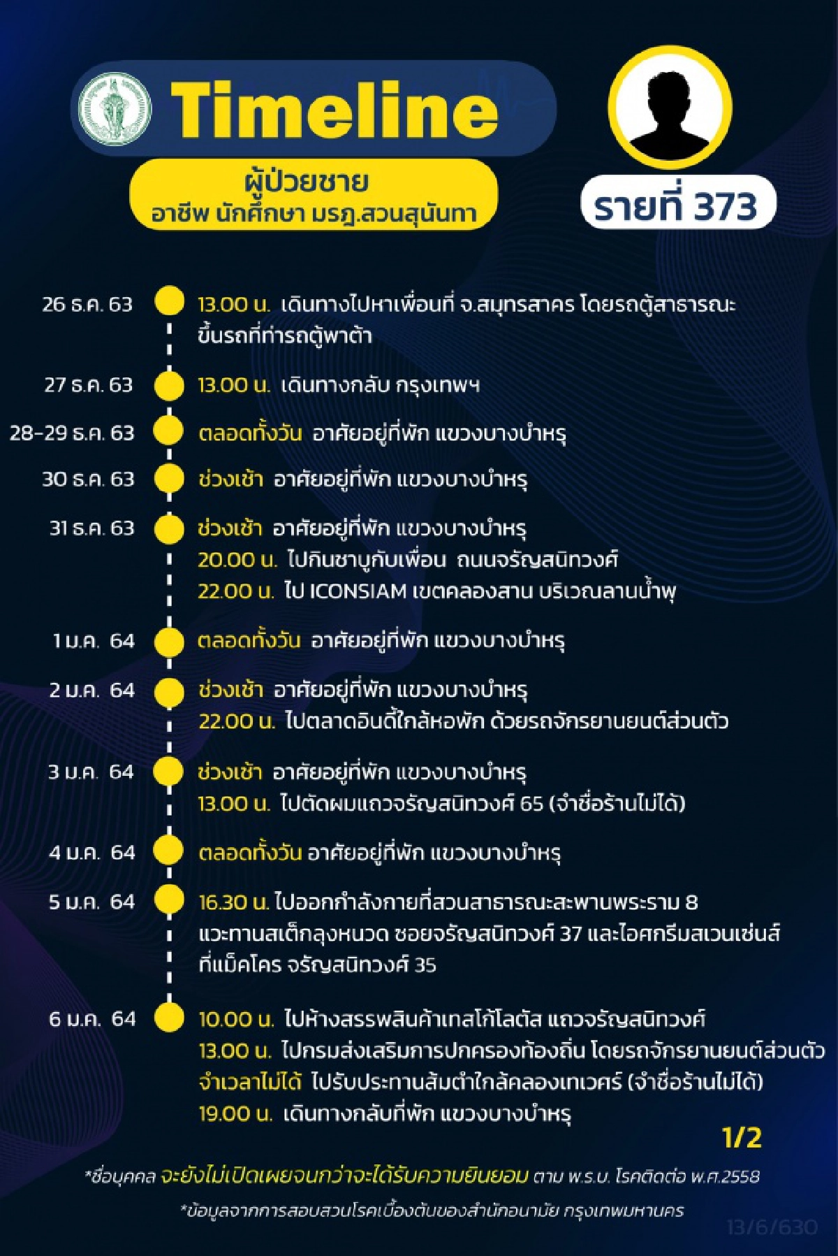 โซเชียลเดือด นศ.ผู้ป่วยโควิด-19 รายที่ 373 กทม.กลับจากสมุทรสาครไม่กักตัว ตะลอนไปทั่ว
